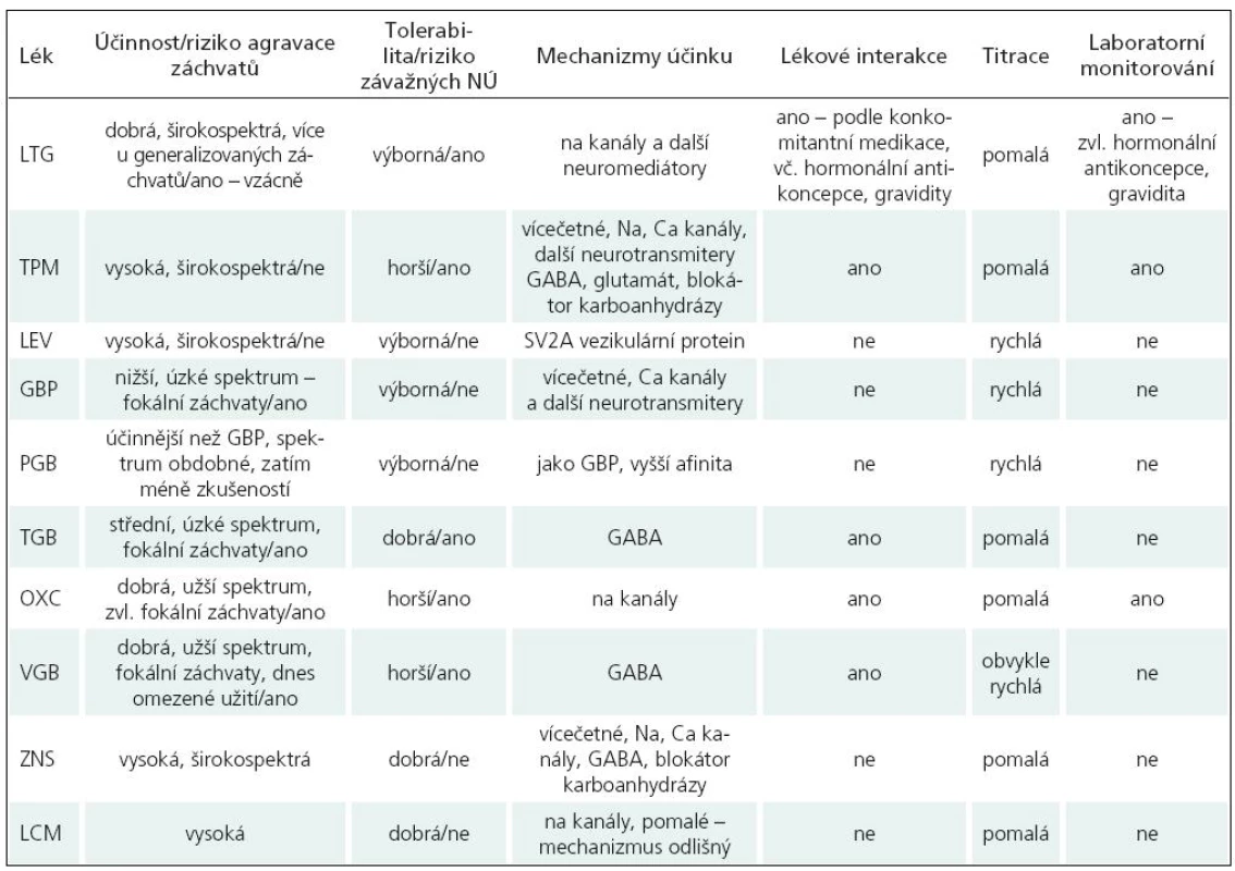 Priority nových antiepileptik při volbě přídatné léčby [9,40,60].