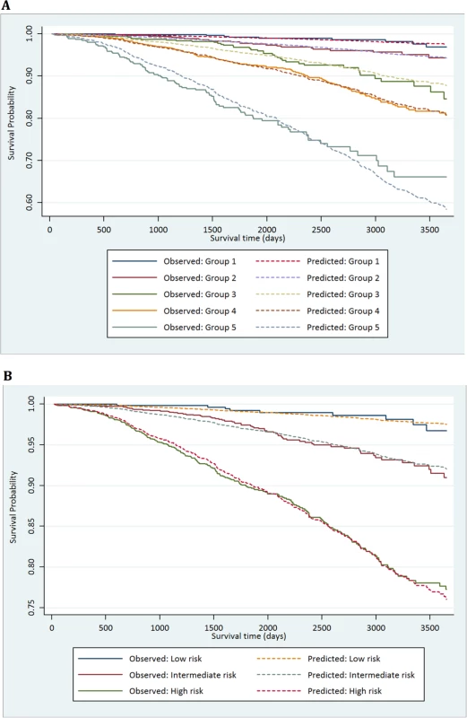 Calibration plots of the risk groups.