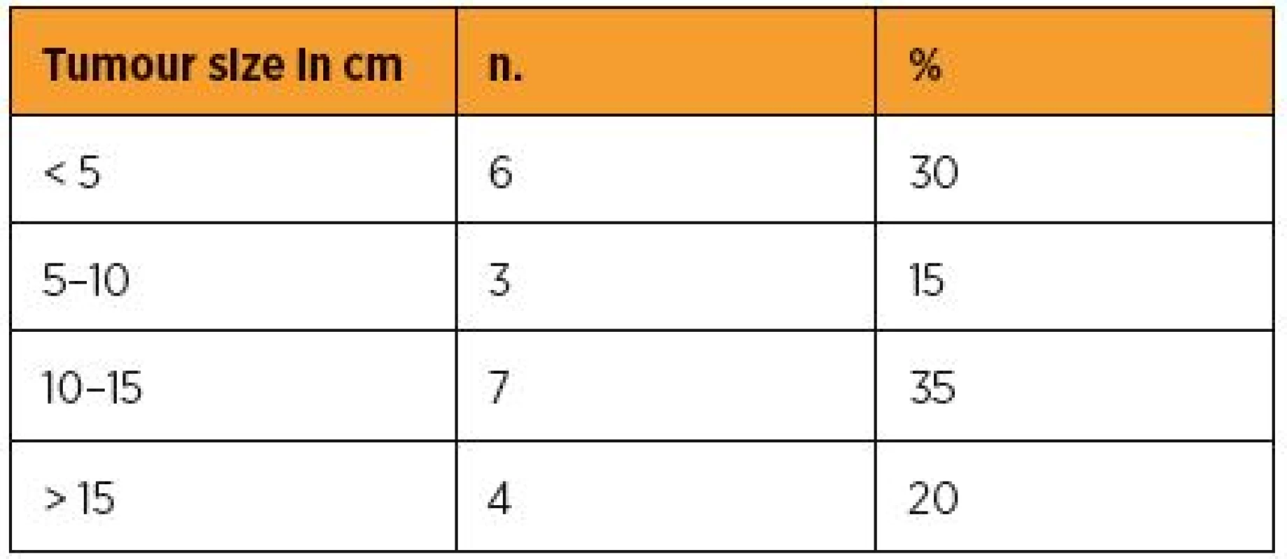 Tumour size