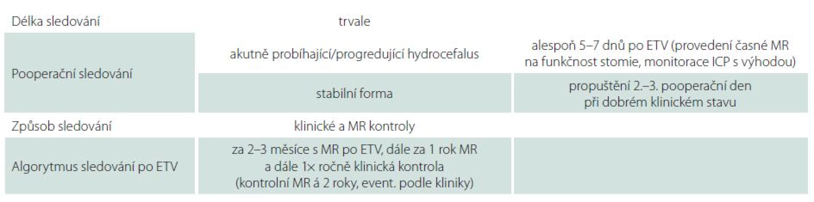 Způsob dispenzarizace pacientů po ETV na Neurochirurgické klinice LF OU a FN Ostrava.
