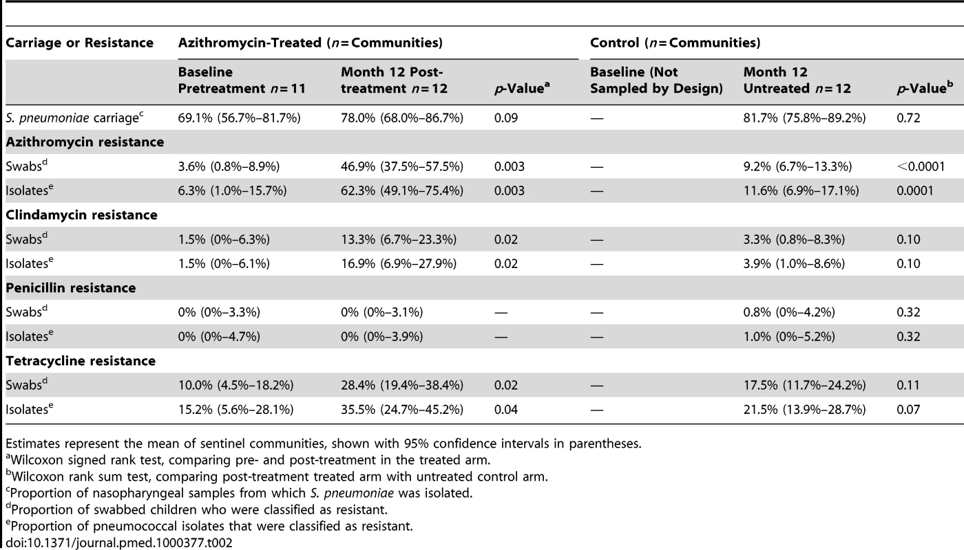 Nasopharyngeal pneumococcal carriage and resistance in children aged <10 y in the children-treated group (pre- and post-treatment), and the untreated control group.