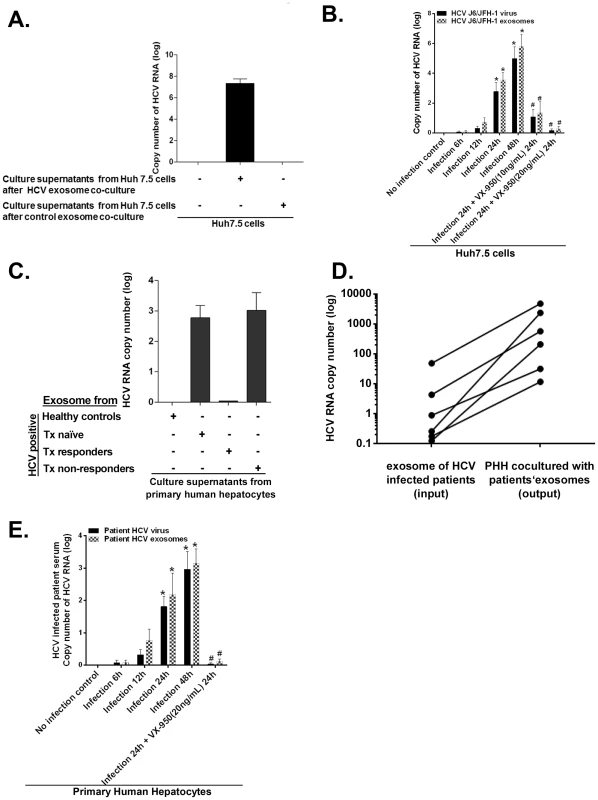 Exosomes from HCV J6/JFH-1 infected Huh7.5 cells transmit HCV infection to the human hepatoma cell line (Huh7.5 cells) and exosomes from HCV infected patients' serum transmit HCV infection to primary human hepatocytes.