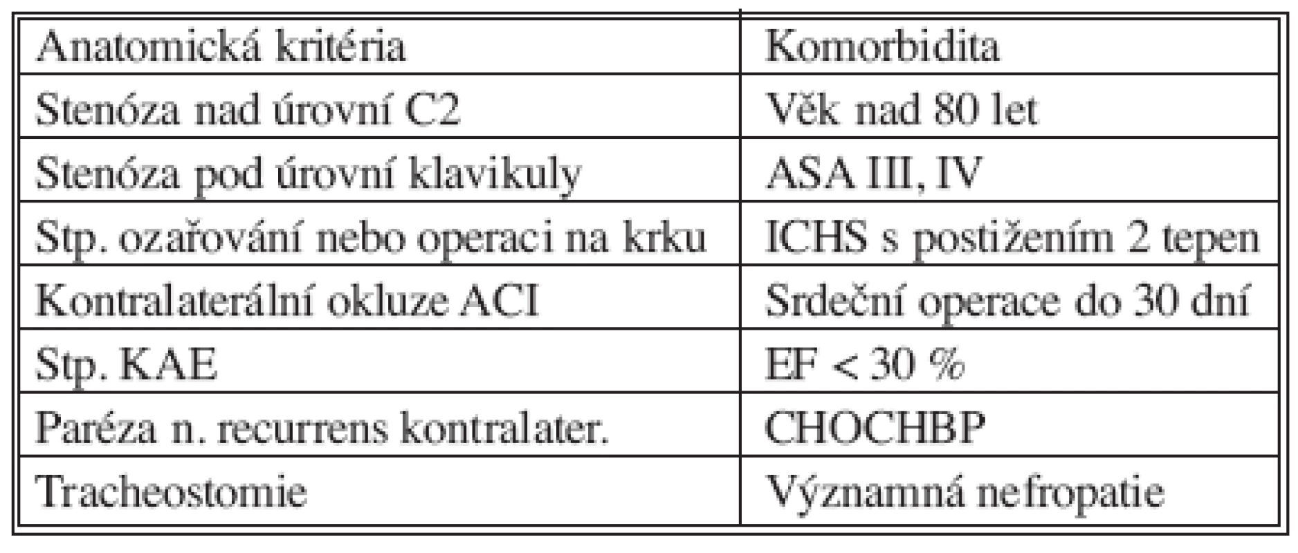 Rizikoví nemocní pro KAE (AHA, 1998)
Tab. 2. KAE risk patients (AHA, 1998)