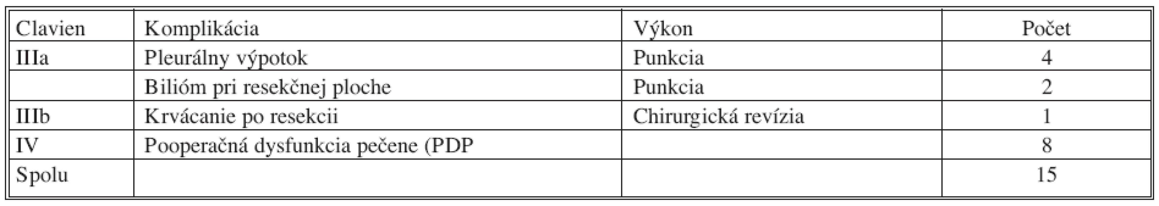 Pooperačné komplikácie po 91 resekciách pečene podľa Claviena [15]
Tab 1. Postoperative complications following 91 liver resections according to Clavien [15]
