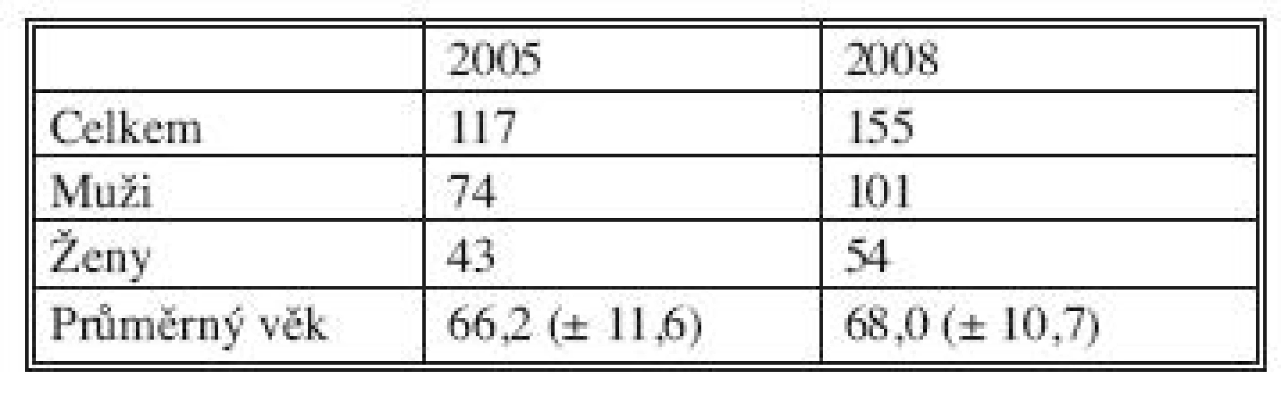 Celkový počet pacientů operovaných pro primární kolorektální karcinom v letech 2005 a 2008
Tab. 1. Total number of patients operated for primary colorectal cancer in 2005 and 2008