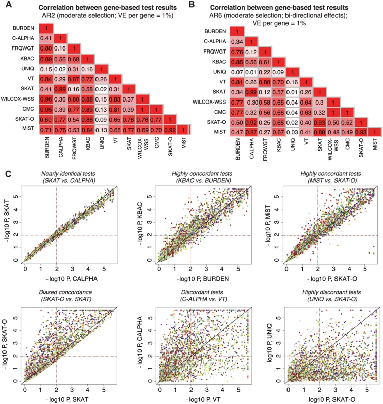 Concordance between results of different gene-based methods.