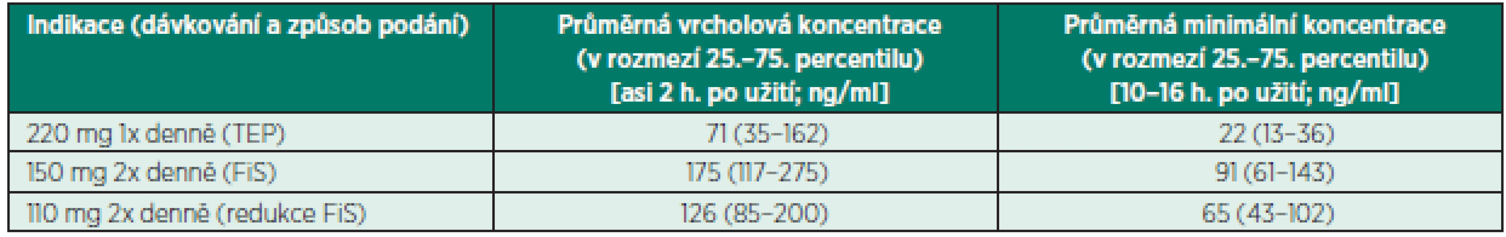 Terapeutické koncentrace dabigatranu podle SPC [4]