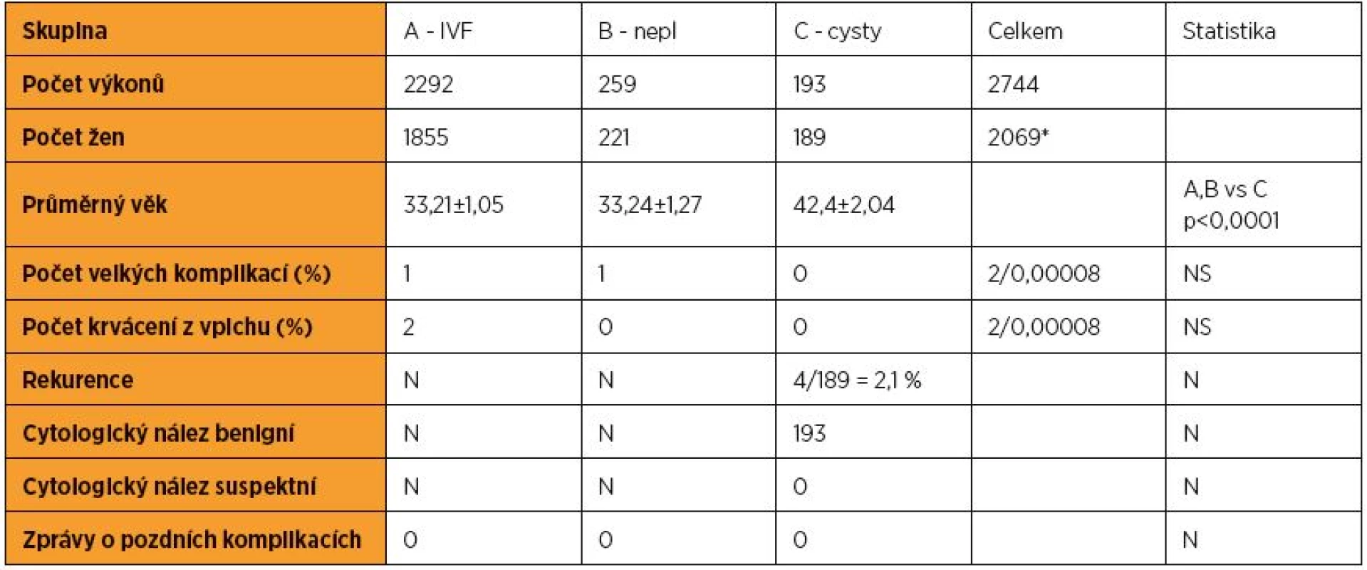 Výskyt komplikací a cytologických nálezů v jednotlivých skupinách