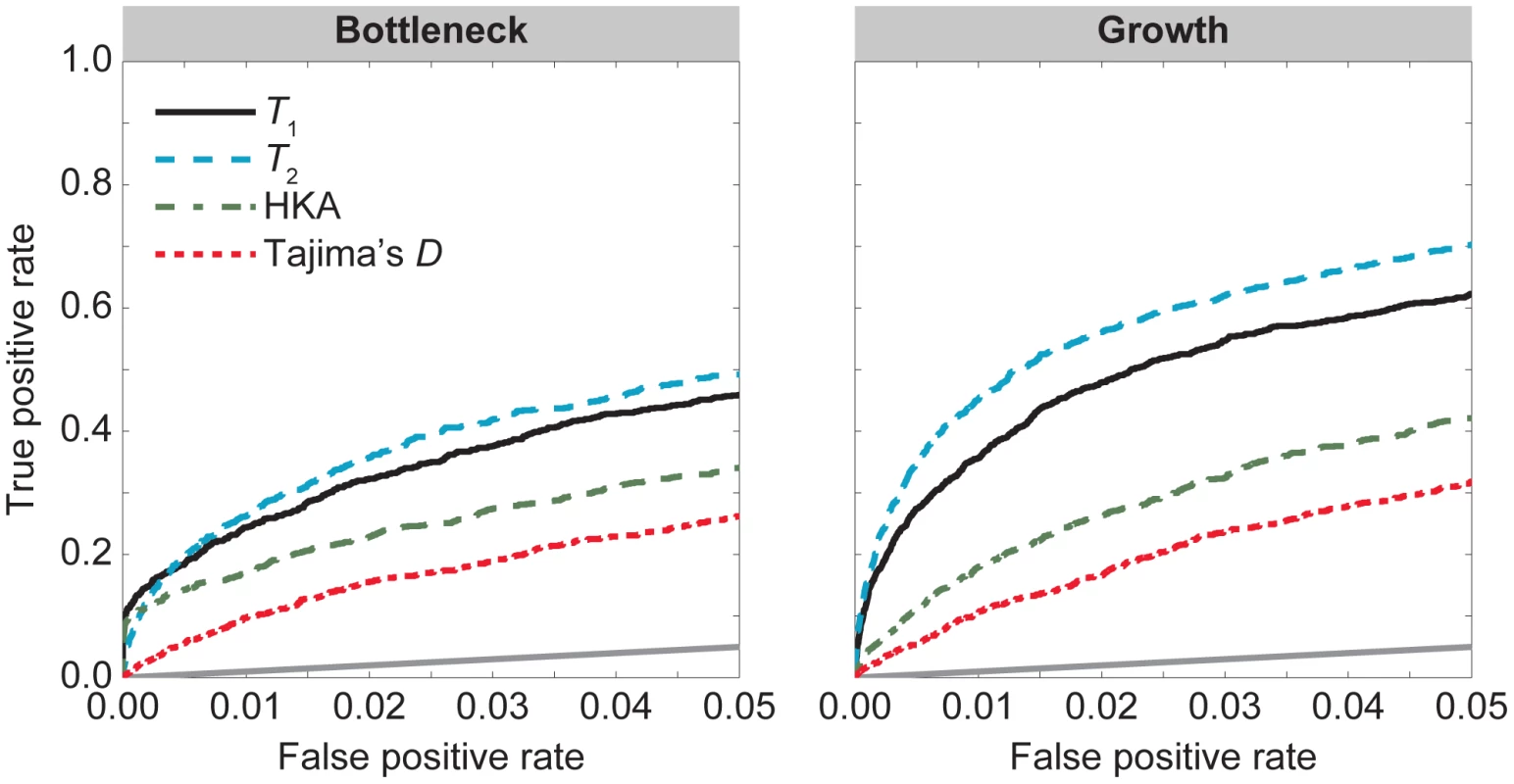 Performance of , , HKA, and Tajima's  under the bottleneck and growth demographic models in <em class="ref">Figure 2</em> with selection parameter  and dominance parameter .