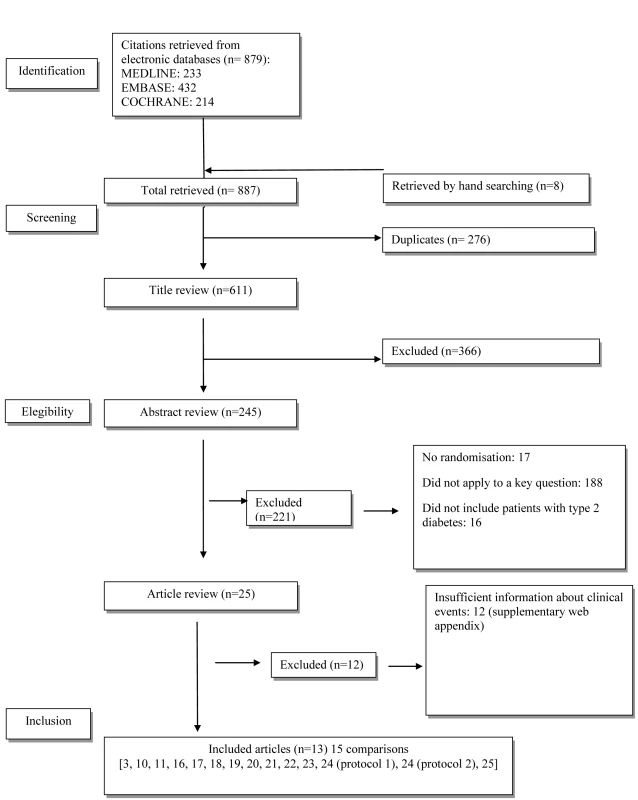 Flow chart.
