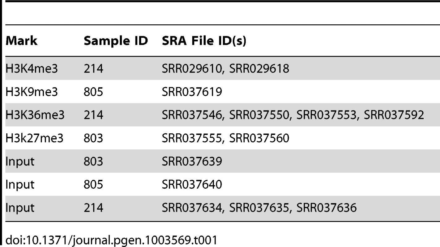 Datasets used for chromatin modification analysis.