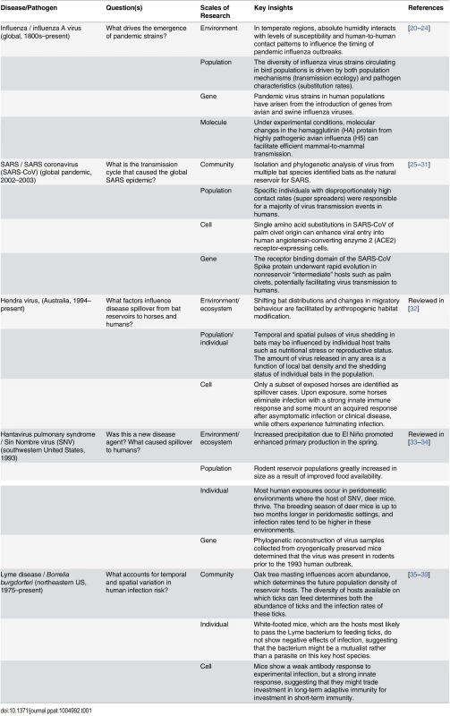 Examples of zoonotic disease systems in which cross scale research has contributed to key insights about infection dynamics.