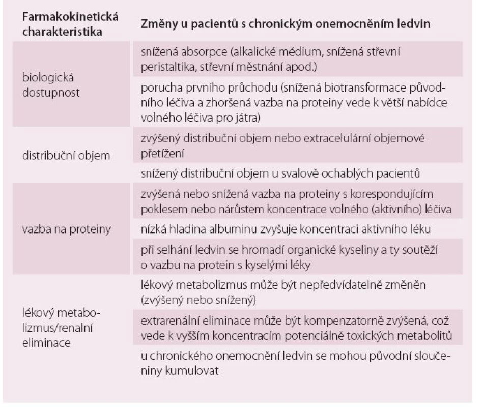 Hlavní změny farmakokinetiky léků u pacientů s chronickým onemocněním ledvin.