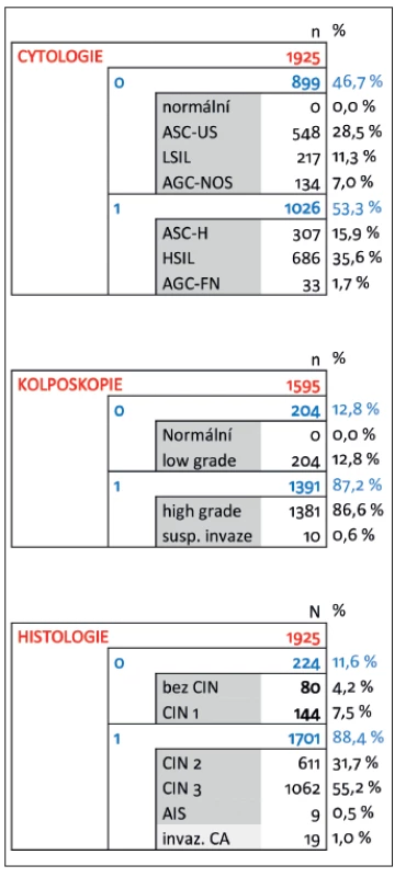 Zastoupení jednotlivých výsledků onkologické cytologie, kolposkopie a definitivní histologie ve sledovaném souboru