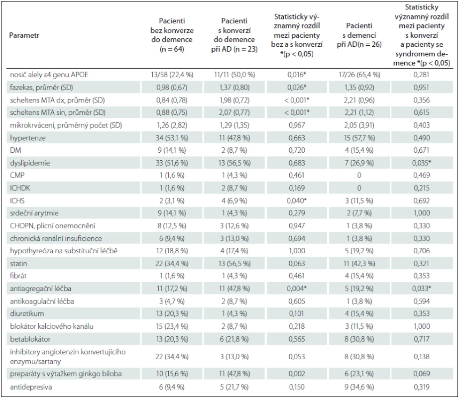 Srovnání základních demografických a neuropsychologických charakteristik souboru.