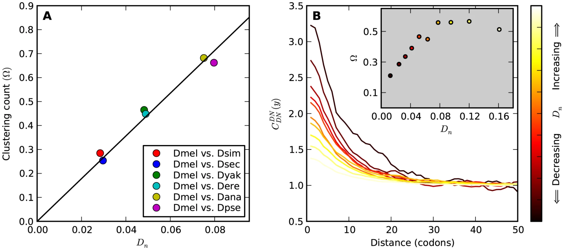The dependence of clustering count  on sequence divergence.