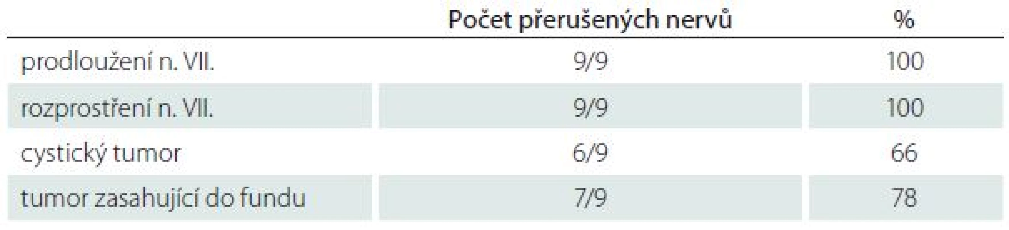 Faktory ovlivňující zachování kontinuity n. VII. (p < 0,05).