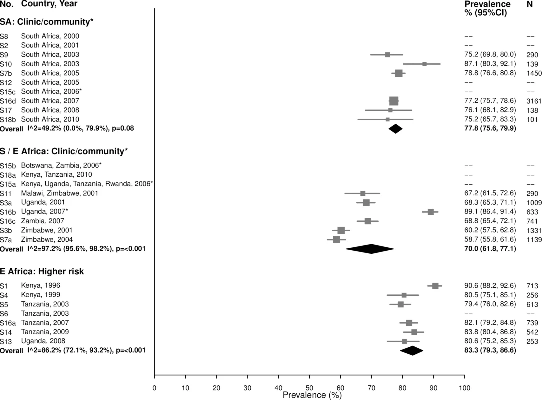 Herpes simplex virus type 2 prevalence among 25–49-year-olds.