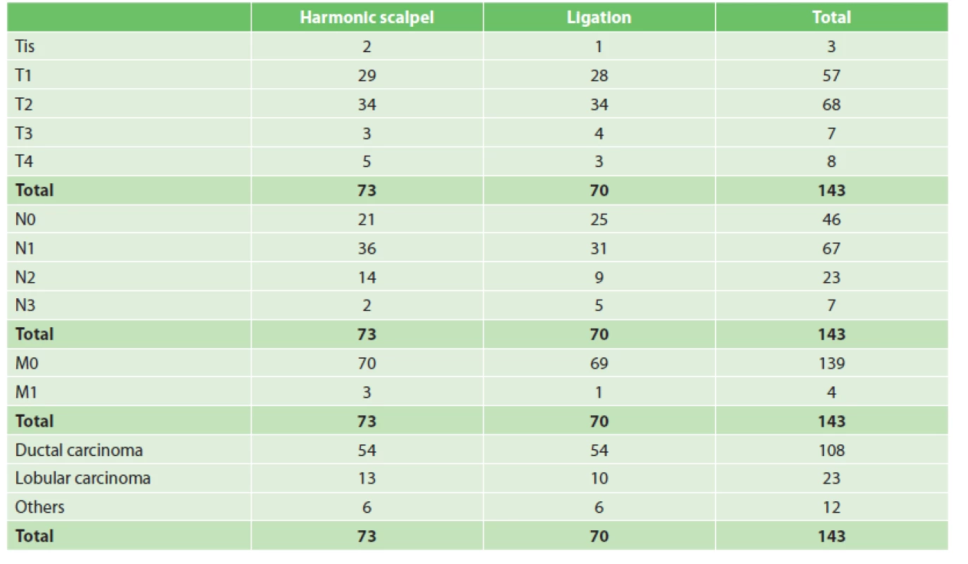 The number of axillary dissections according to the TNM classification, histological findings and the method of ALND<br>
(No significant difference between groups was detected in any of the parameters)
Harmonic scalpel Ligation