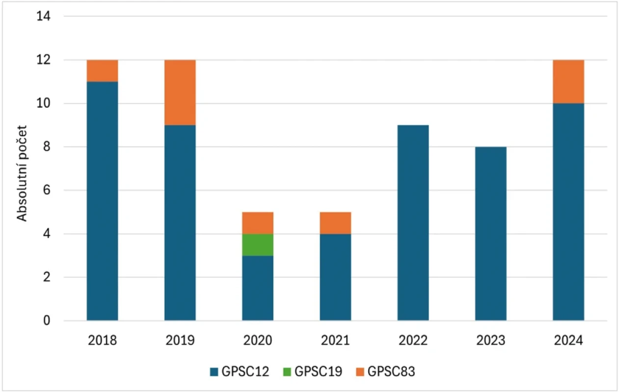 Absolutní počty sekvenovaných izolátů sérotypu 3 - rozdělení do GPSC, 2018-2024, Česká republika Figure 5. Absolute numbers of sequenced isolates of serotype 3 – distribution by GPSC, Czech Republic, 2018–2024
