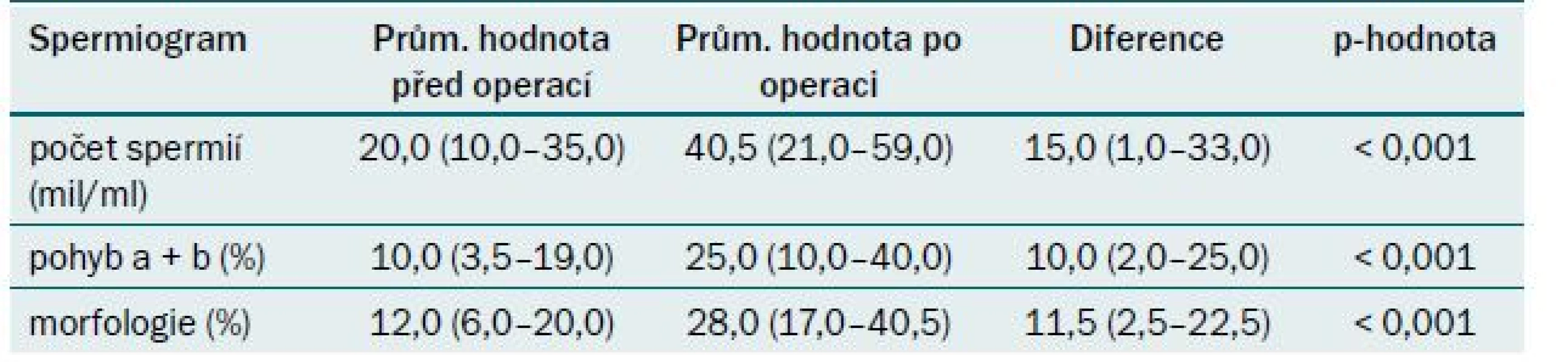 Hodnoty spermiogramů před a po operaci.