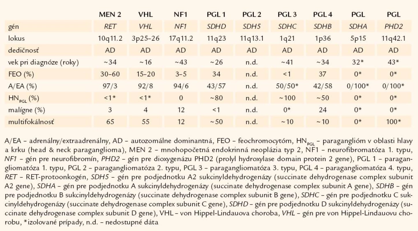 Prehľad hereditárnych foriem feochromocytómov a paragangliómov. Podľa [3].