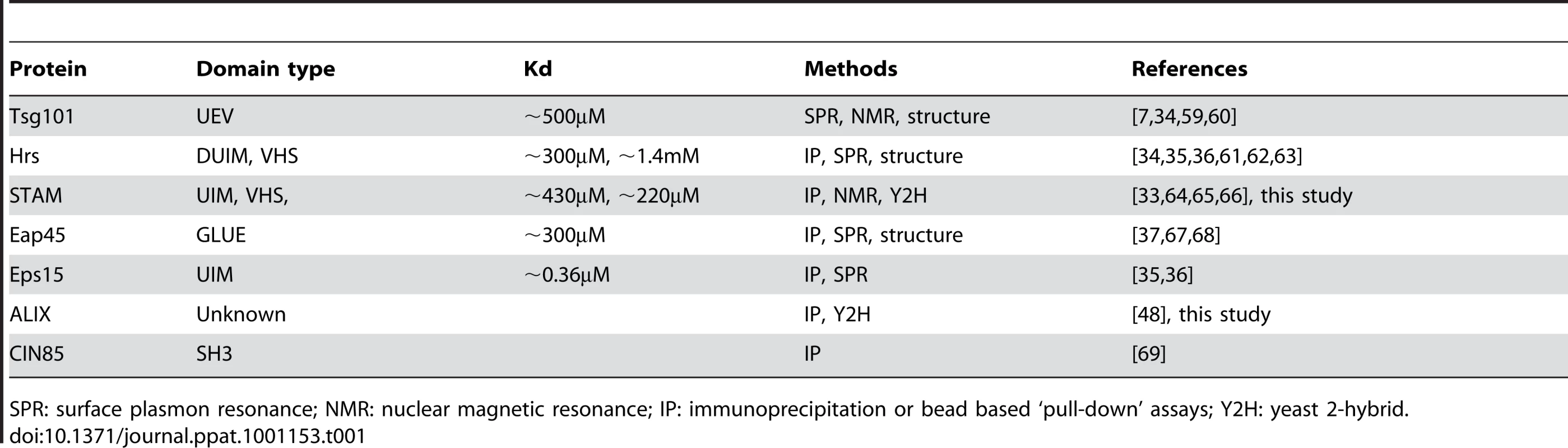 Class E VPS factors and associated proteins encoding ubiquitin binding domains.