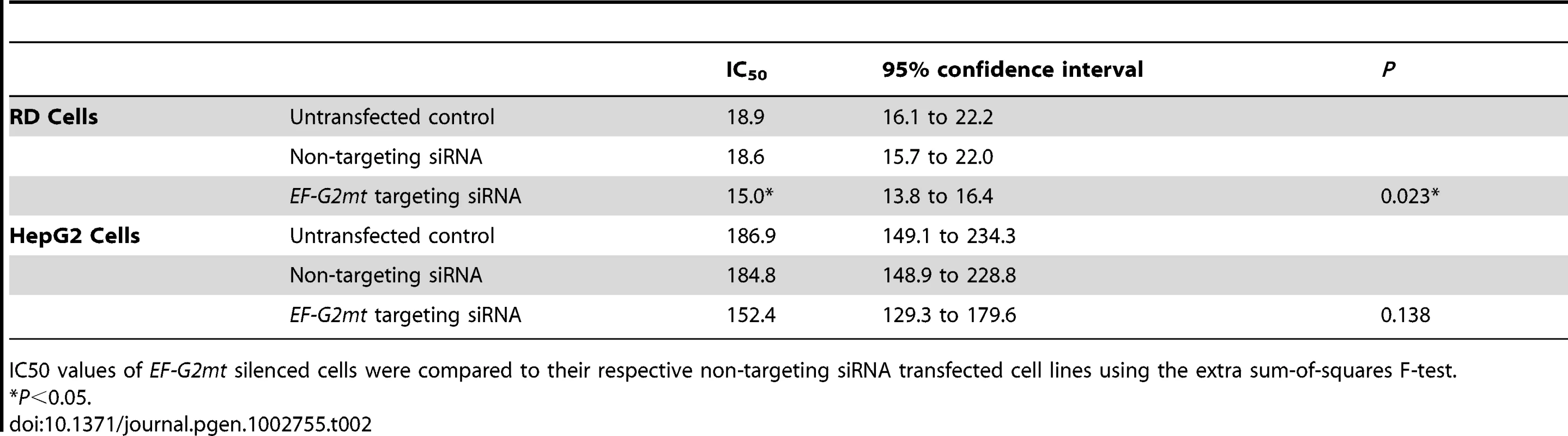 IC<sub>50</sub> values for <i>EF-G2mt</i> silenced cells exposed to atorvastatin.