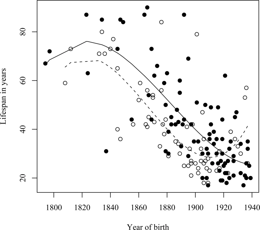 A comparison of the onset, and trend, of life span reduction between two geographic regions.