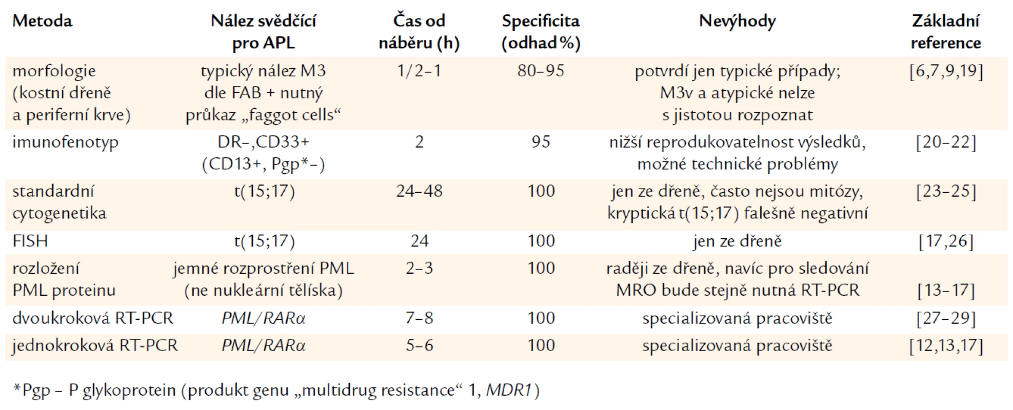 Srovnání specificity a rychlosti záchytu APL. Zčásti podle Lo Coca et al [18] a podle Sanze et al [4].