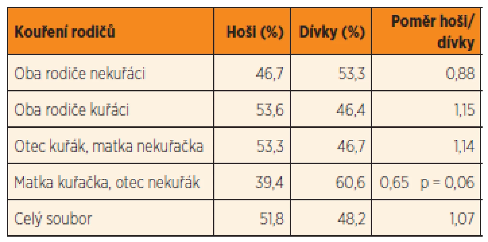 Poměr pohlaví novorozenců ve vztahu ke kouření rodičů v perikoncepčním období.