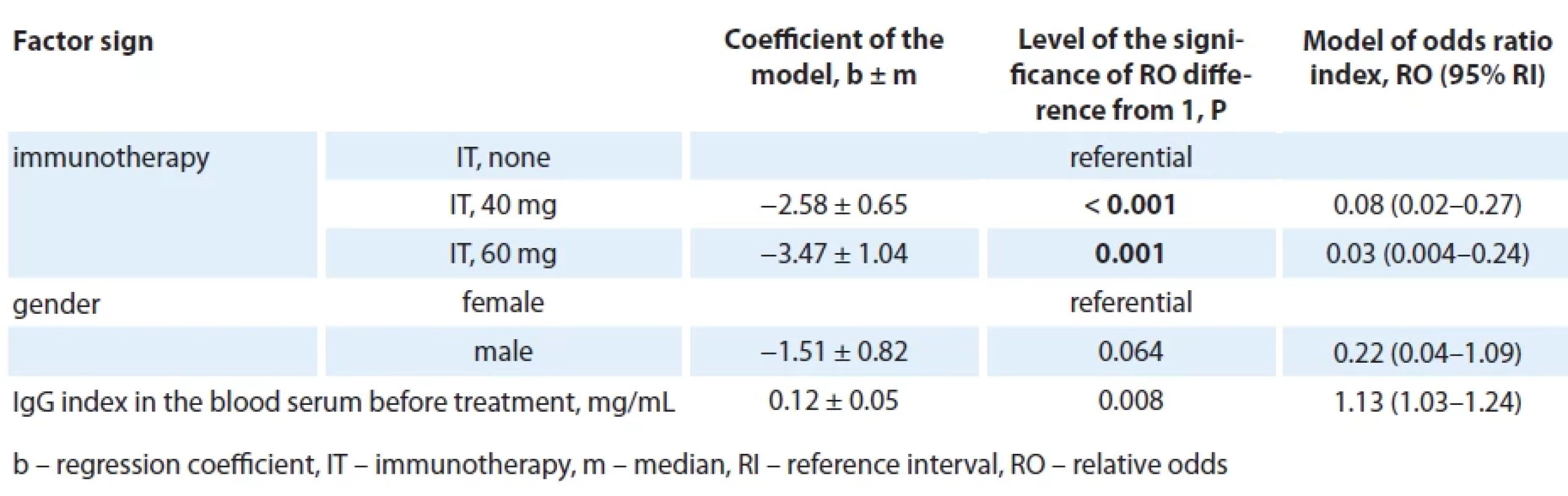 Analysis of a three-factor logistic regression model for predicting the risk of the development of grade III radiation-induced mucositis in patients with oral cavity and oropharynx cancer.
