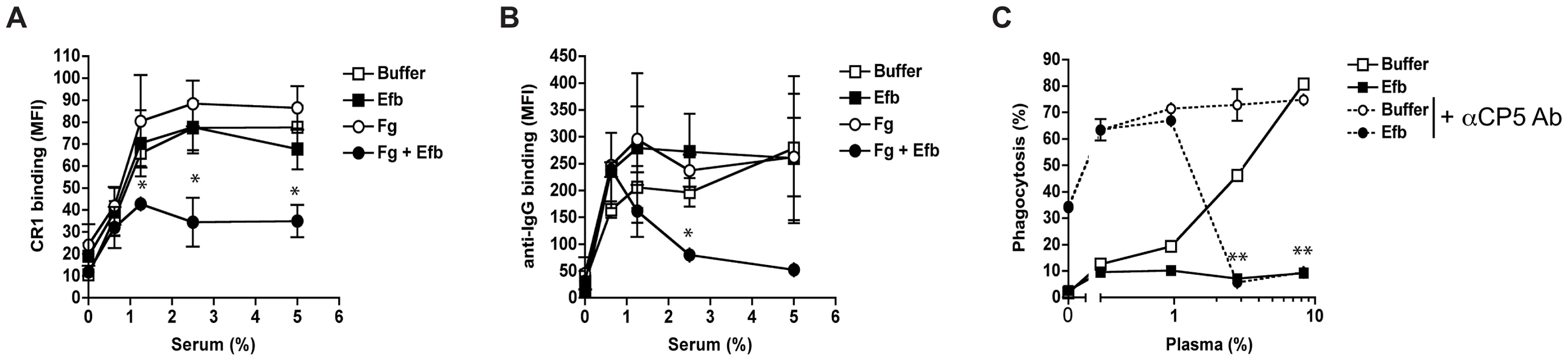 Efb prevents recognition of opsonic C3b and IgG.
