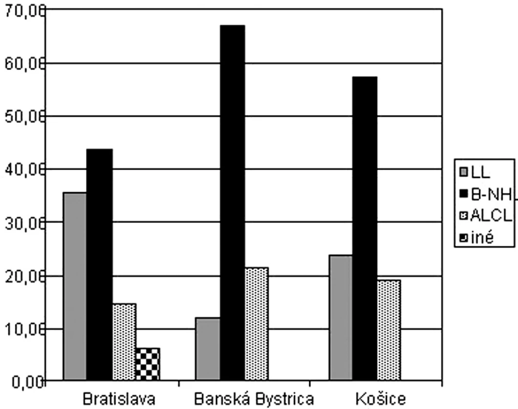 Percentuálny výskyt jednotlivých typov NHL v centrách.