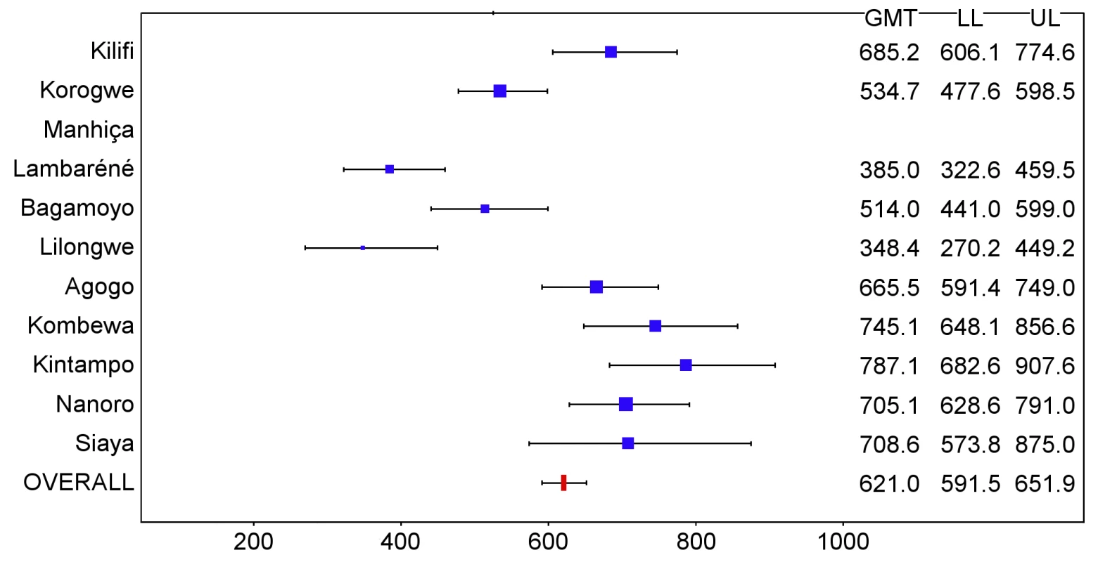Anti-CS antibody geometric mean titers (EU/ml) in RTS,S/AS01 recipients 1 mo after dose 3 in children 5–17 mo of age at enrollment, ordered by increasing malaria incidence at each study site (per-protocol population).