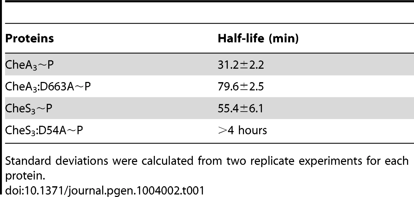 Half-lives of phospho-HHKs.