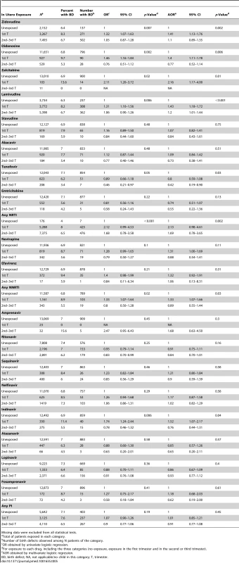 Association between overall birth defects and antiretroviral drugs according to MACDP classification (French Perinatal Cohort [ANRS CO1/CO11]).