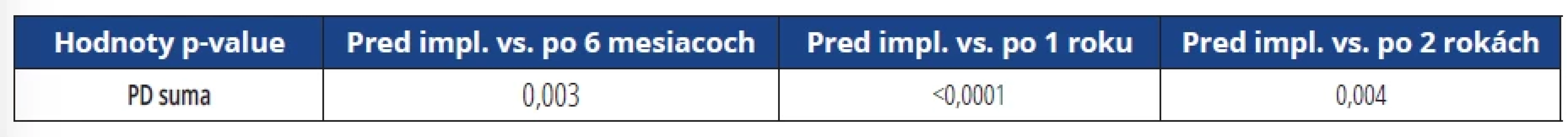Vyhodnotenie významnosti zmeny súčtu hodnôt PD. </br>Tab. 4 Evaluation of the significance of the change in the PD values sum.