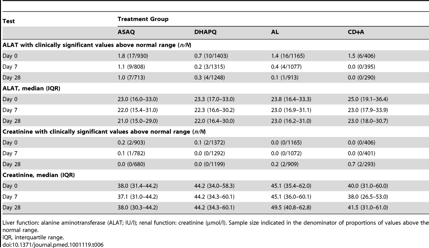Biochemistry tests for liver and renal function before and after treatment.