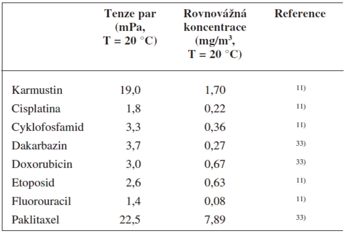 Přehled CL se známou tenzí par a rovnovážnou koncentrací