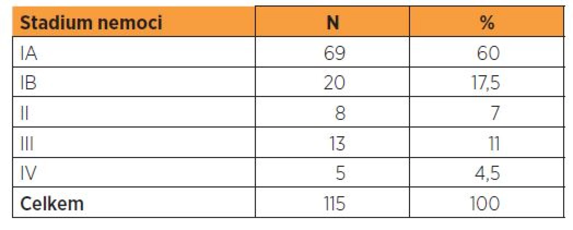 Distribuce pacientek s endometroidním adenokarcinomem podle stadia nemoci (FIGO 2009)
