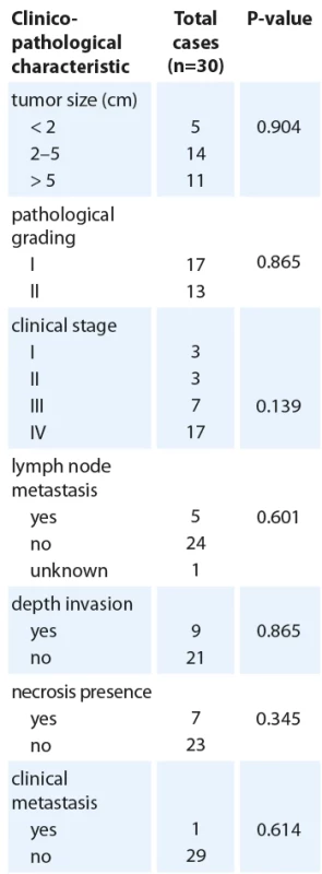 Clinicopathological characteristics and MAP2K1 expression.