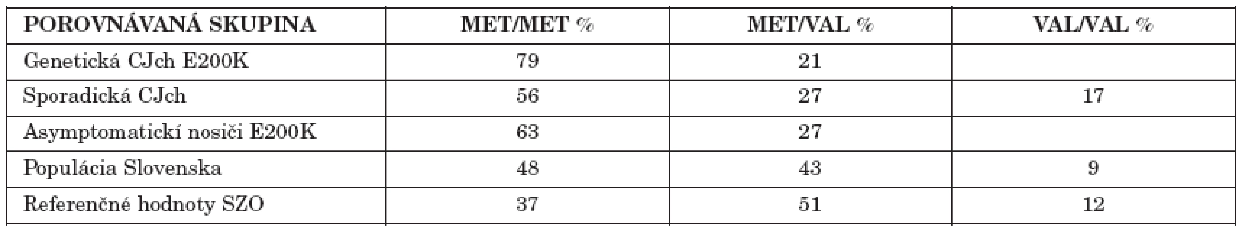 Distribúcia polymorfizmu PRNP na kodóne 129 (M129V)
Table 1. Distribution of PRNP codon 129 polymorphism (M129V)