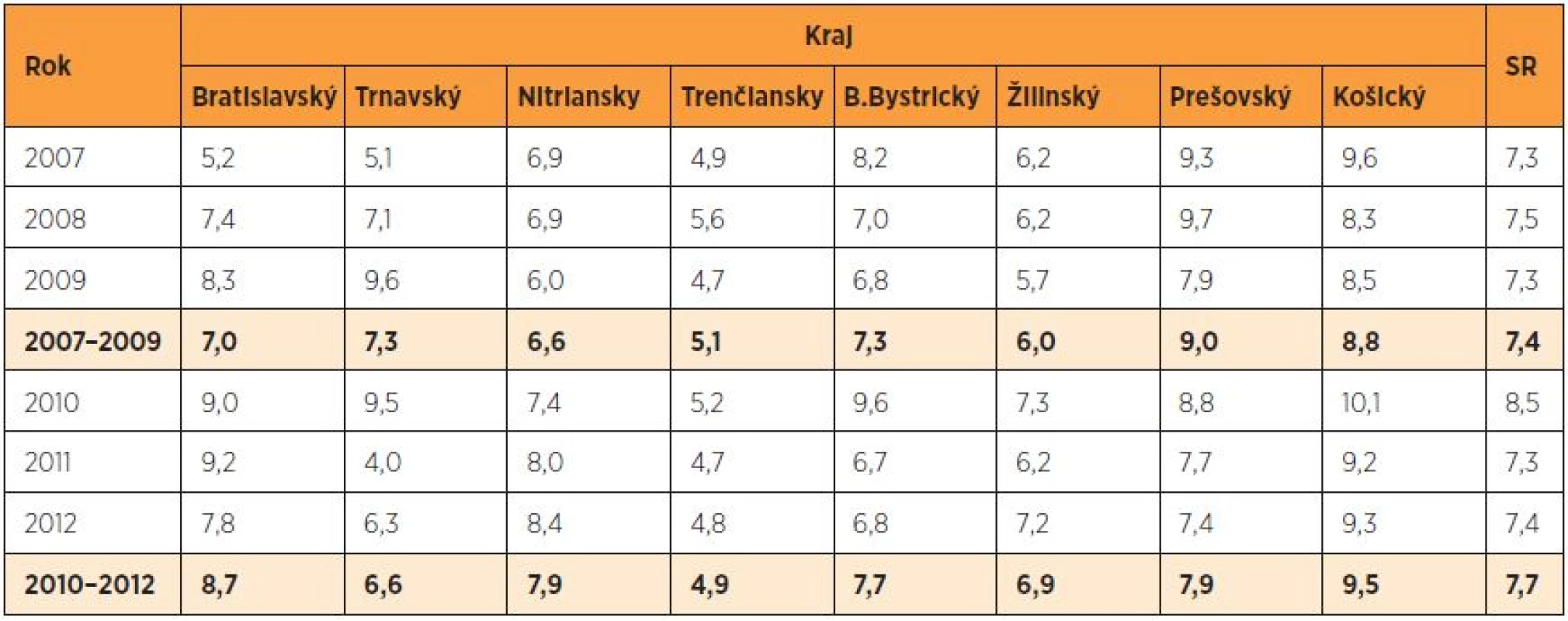 Frekvencia predčasného pôrodu (%) v SR v rokoch 2007–2012 podľa krajov