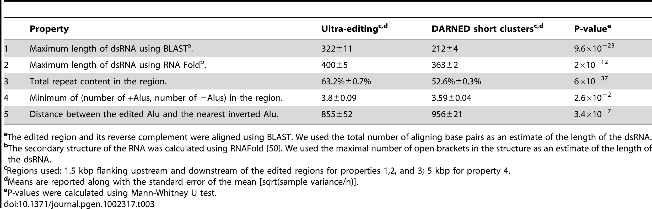 Secondary structure and repetitive elements in the edited regions.