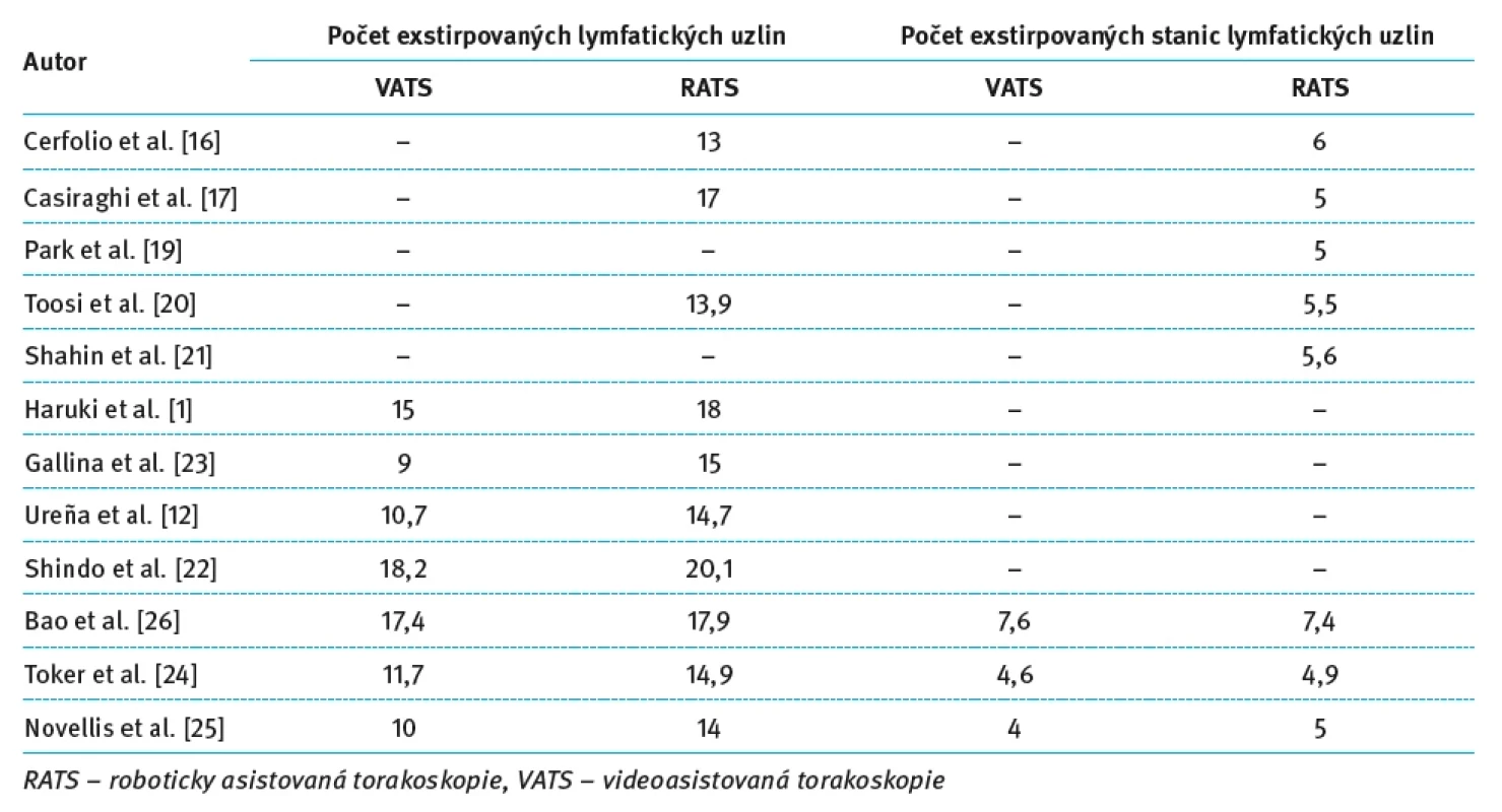 Sumář srovnávající radikalitu mediastinální lymfadenektomie mezi jednotlivými přístupy. Tab. 2. Summary comparing radicality of mediastinal lymphadenectomy between individual approaches.