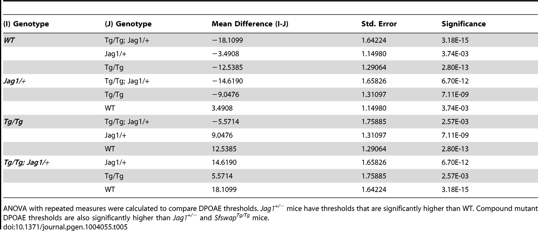 DPOAE ANOVA with repeated measures comparisons.