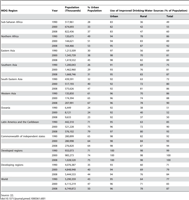Use of urban, rural and total improved water, 1990, 2000, and 2008, globally and regionally.