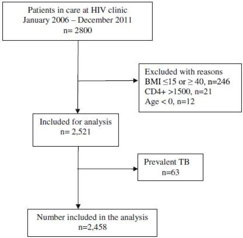 Flow diagram of study participants