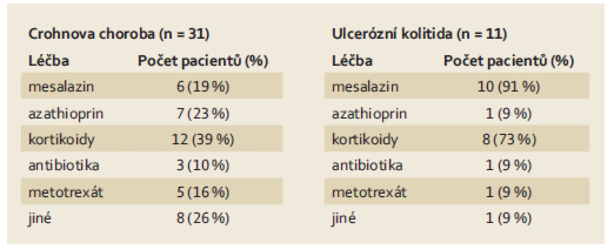 Crohnova choroba a ulcerózní kolitida – konkomitantní léčba v době zahájení léčby vedolizumabem.
Fig.4. Crohn’s disease and ulcerative colitis – concomitant therapy at the start of vedolizumab treatment.